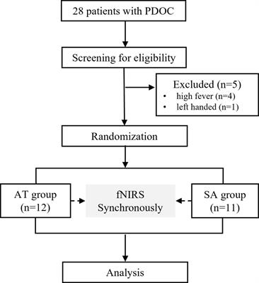 Modulation of cerebral cortex activity by acupuncture in patients with prolonged disorder of consciousness: An fNIRS study